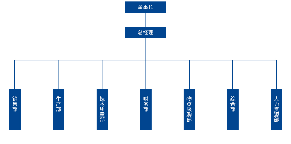 組織架構(gòu)